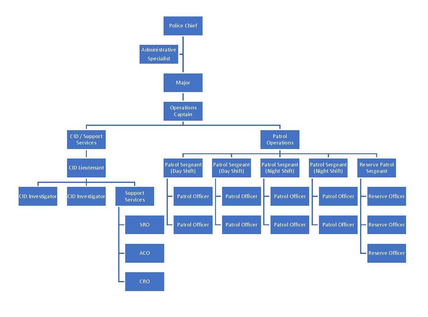2025 PD Organizational Chart